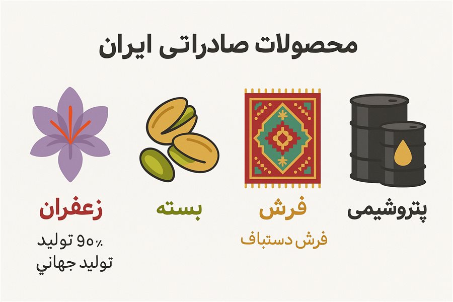 اینفوگرافیک محصولات صادراتی ایران شامل زعفران، پسته، فرش، و پتروشیمی.